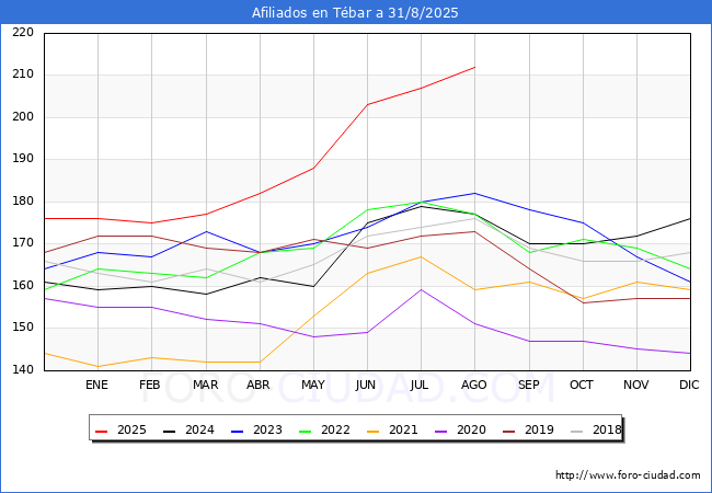 Evolucin Afiliados a la Seguridad Social para el Municipio de Tbar hasta Agosto del 2025.