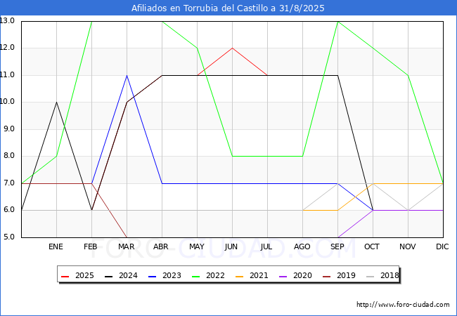Evoluci�n Afiliados a la Seguridad Social para el Municipio de Torrubia del Castillo hasta Agosto del 2025.