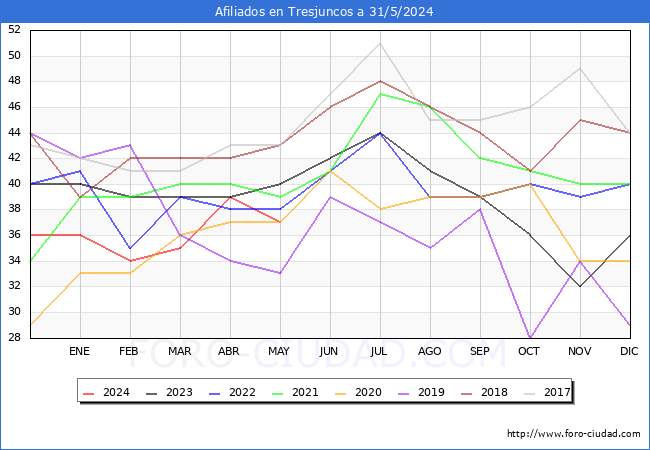 Evolucin Afiliados a la Seguridad Social para el Municipio de Tresjuncos hasta Mayo del 2024.