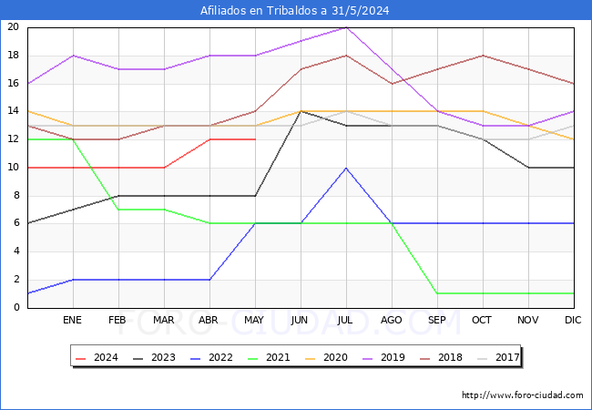 Evolucin Afiliados a la Seguridad Social para el Municipio de Tribaldos hasta Mayo del 2024.