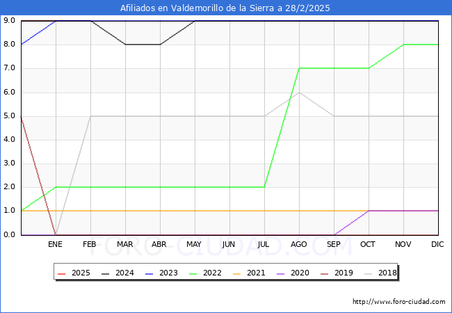 Evolucin Afiliados a la Seguridad Social para el Municipio de Valdemorillo de la Sierra hasta Febrero del 2025.