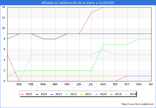 Evolucin Afiliados a la Seguridad Social para el Municipio de Valdemorillo de la Sierra hasta Agosto del 2025.