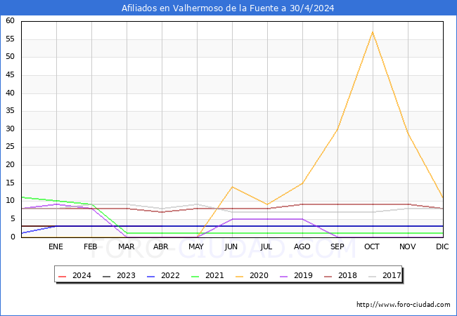 Evolucin Afiliados a la Seguridad Social para el Municipio de Valhermoso de la Fuente hasta Abril del 2024.
