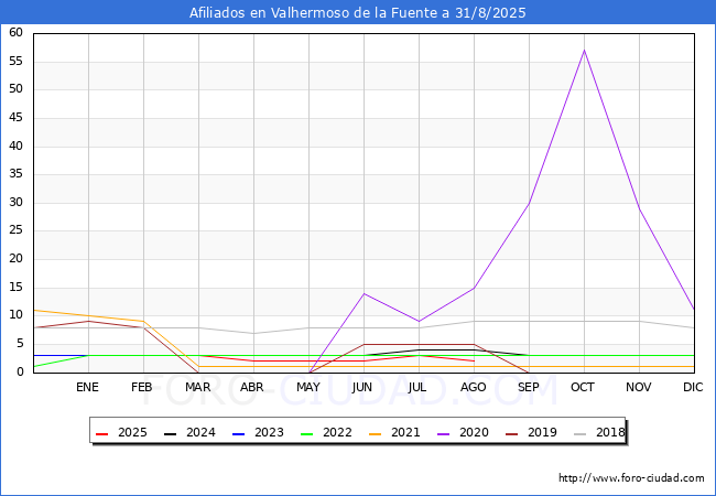 Evoluci�n Afiliados a la Seguridad Social para el Municipio de Valhermoso de la Fuente hasta Agosto del 2025.