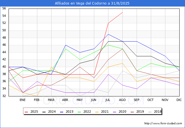 Evoluci�n Afiliados a la Seguridad Social para el Municipio de Vega del Codorno hasta Agosto del 2025.