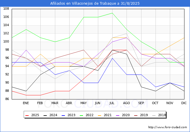 Evoluci�n Afiliados a la Seguridad Social para el Municipio de Villaconejos de Trabaque hasta Agosto del 2025.