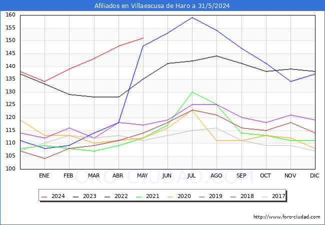 Evolucin Afiliados a la Seguridad Social para el Municipio de Villaescusa de Haro hasta Mayo del 2024.
