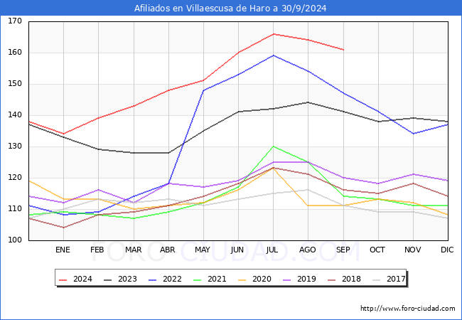 Evolucin Afiliados a la Seguridad Social para el Municipio de Villaescusa de Haro hasta Septiembre del 2024.
