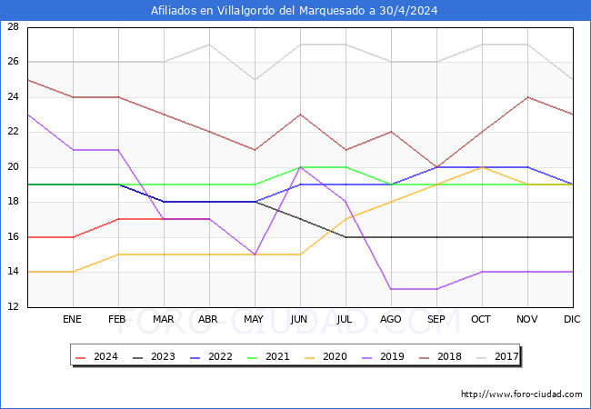 Evolucin Afiliados a la Seguridad Social para el Municipio de Villalgordo del Marquesado hasta Abril del 2024.