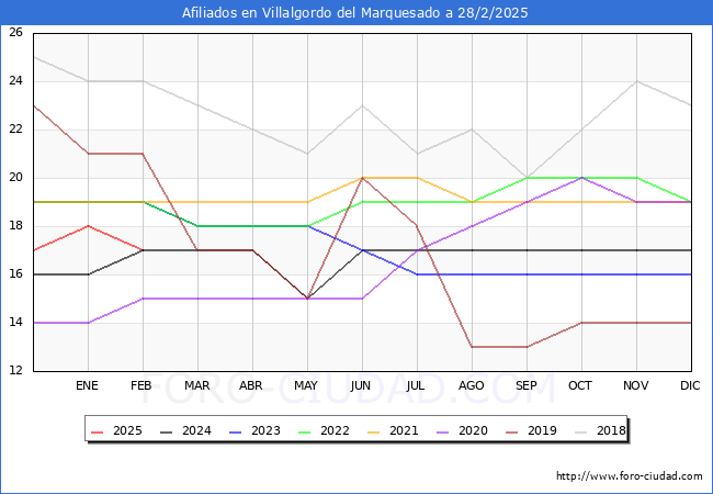 Evolucin Afiliados a la Seguridad Social para el Municipio de Villalgordo del Marquesado hasta Febrero del 2025.