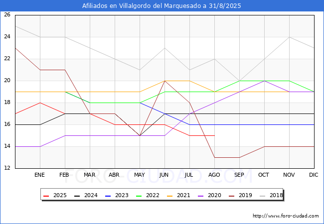 Evolucin Afiliados a la Seguridad Social para el Municipio de Villalgordo del Marquesado hasta Agosto del 2025.