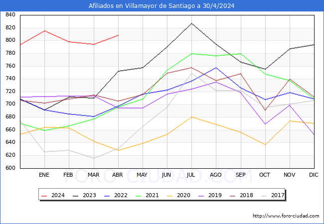 Evolucin Afiliados a la Seguridad Social para el Municipio de Villamayor de Santiago hasta Abril del 2024.