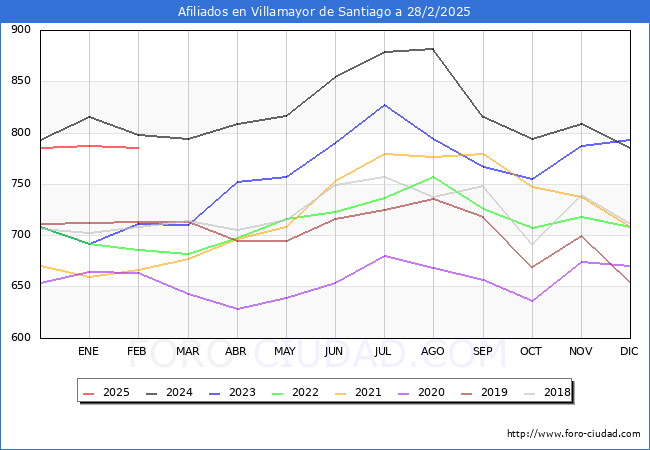 Evolucin Afiliados a la Seguridad Social para el Municipio de Villamayor de Santiago hasta Febrero del 2025.