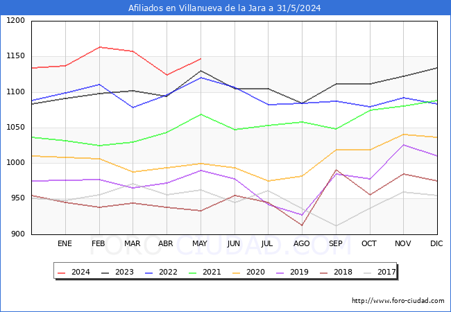 Evolucin Afiliados a la Seguridad Social para el Municipio de Villanueva de la Jara hasta Mayo del 2024.