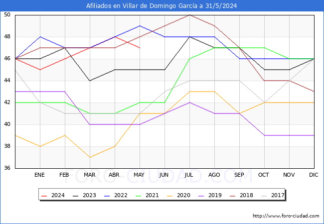 Evolucin Afiliados a la Seguridad Social para el Municipio de Villar de Domingo Garca hasta Mayo del 2024.