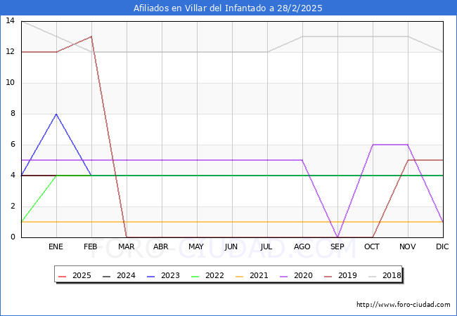 Evolucin Afiliados a la Seguridad Social para el Municipio de Villar del Infantado hasta Febrero del 2025.