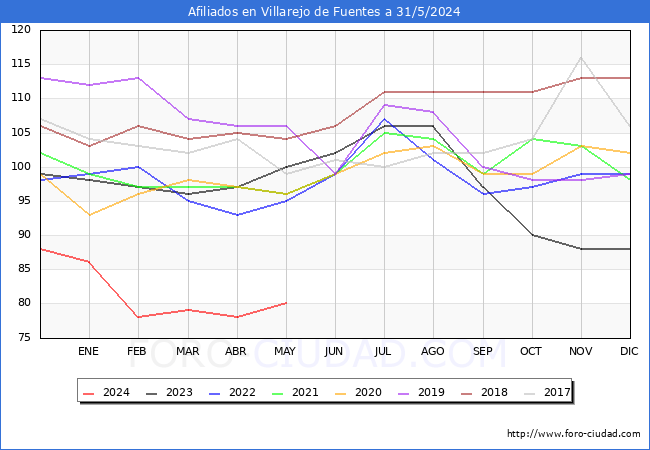 Evolucin Afiliados a la Seguridad Social para el Municipio de Villarejo de Fuentes hasta Mayo del 2024.