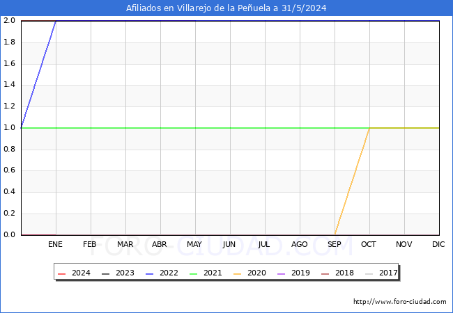 Evolucin Afiliados a la Seguridad Social para el Municipio de Villarejo de la Peuela hasta Mayo del 2024.