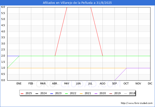 Evolucin Afiliados a la Seguridad Social para el Municipio de Villarejo de la Peuela hasta Agosto del 2025.