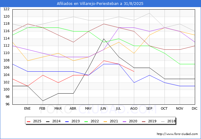 Evolucin Afiliados a la Seguridad Social para el Municipio de Villarejo-Periesteban hasta Agosto del 2025.