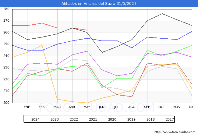 Evolucin Afiliados a la Seguridad Social para el Municipio de Villares del Saz hasta Mayo del 2024.