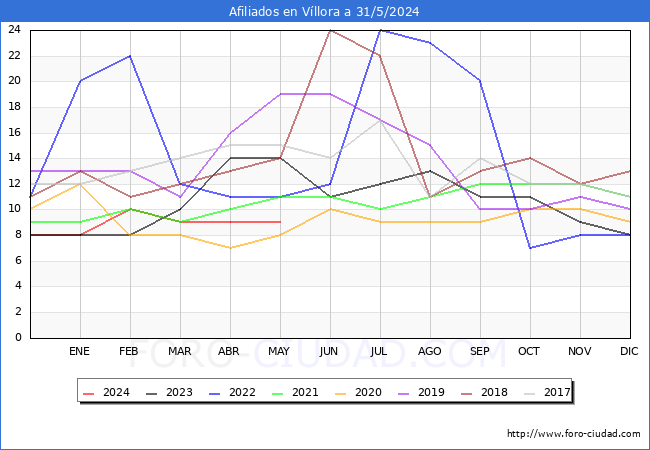 Evolucin Afiliados a la Seguridad Social para el Municipio de Vllora hasta Mayo del 2024.