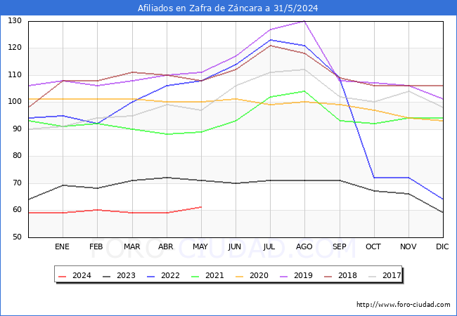 Evolucin Afiliados a la Seguridad Social para el Municipio de Zafra de Zncara hasta Mayo del 2024.