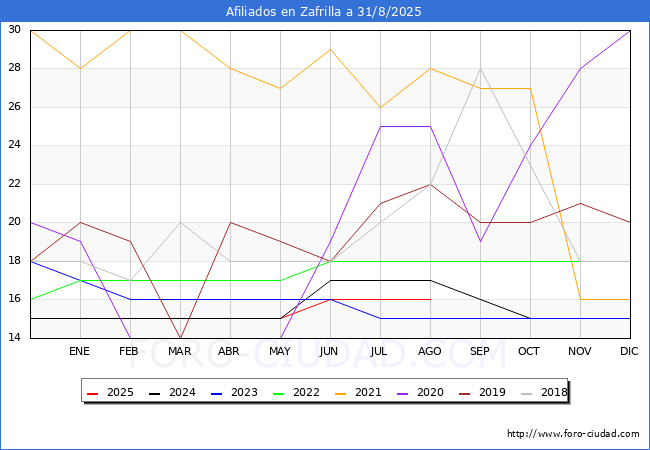Evolucin Afiliados a la Seguridad Social para el Municipio de Zafrilla hasta Agosto del 2025.