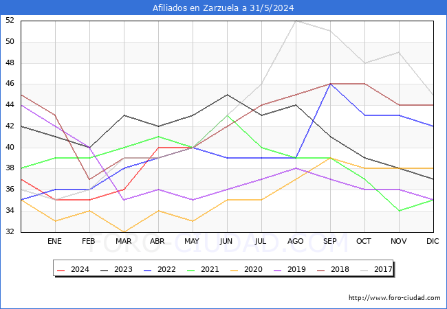 Evolucin Afiliados a la Seguridad Social para el Municipio de Zarzuela hasta Mayo del 2024.