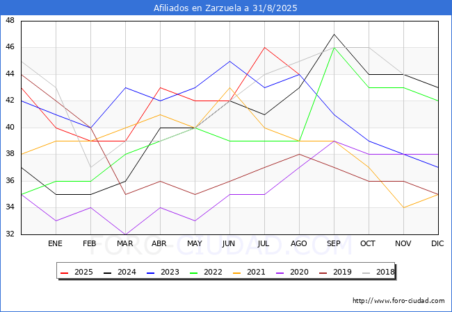 Evolucin Afiliados a la Seguridad Social para el Municipio de Zarzuela hasta Agosto del 2025.