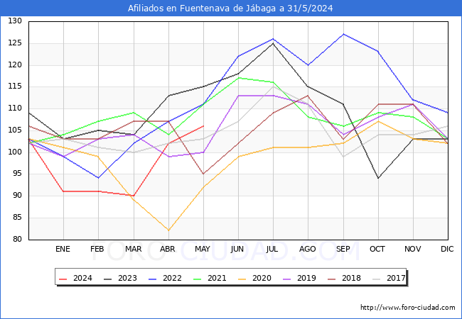 Evolucin Afiliados a la Seguridad Social para el Municipio de Fuentenava de Jbaga hasta Mayo del 2024.