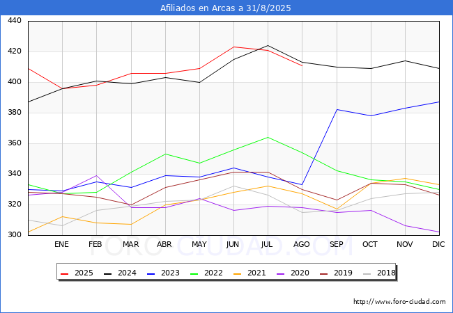 Evoluci�n Afiliados a la Seguridad Social para el Municipio de Arcas hasta Agosto del 2025.
