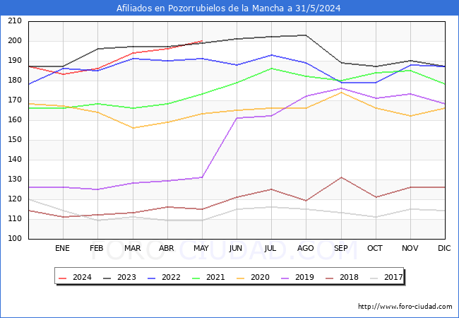 Evolucin Afiliados a la Seguridad Social para el Municipio de Pozorrubielos de la Mancha hasta Mayo del 2024.