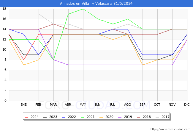 Evolucin Afiliados a la Seguridad Social para el Municipio de Villar y Velasco hasta Mayo del 2024.