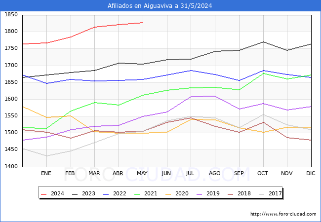 Evolucin Afiliados a la Seguridad Social para el Municipio de Aiguaviva hasta Mayo del 2024.