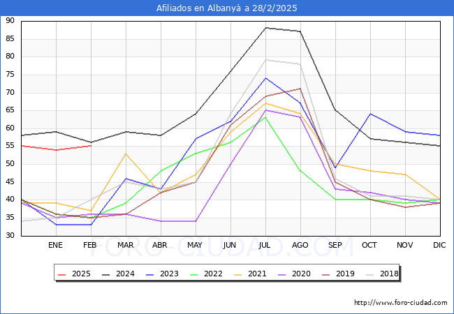 Evolucin Afiliados a la Seguridad Social para el Municipio de Albany hasta Febrero del 2025.