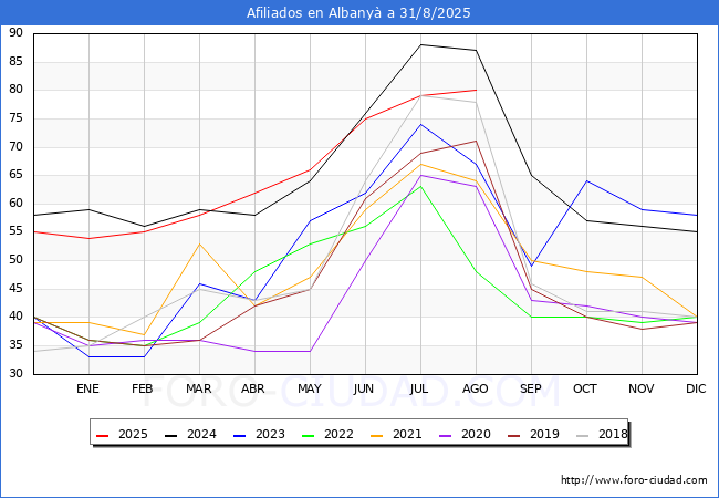 Evolucin Afiliados a la Seguridad Social para el Municipio de Albany hasta Agosto del 2025.