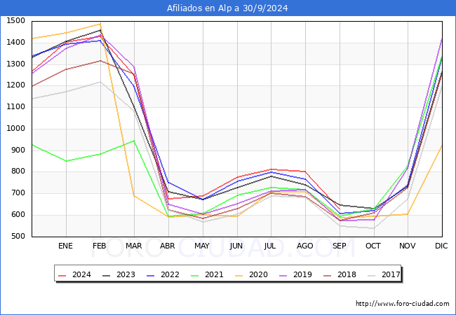 Evolucin Afiliados a la Seguridad Social para el Municipio de Alp hasta Septiembre del 2024.