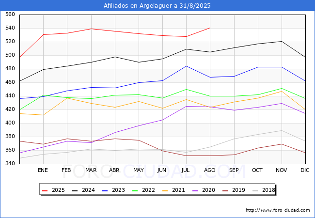 Evolucin Afiliados a la Seguridad Social para el Municipio de Argelaguer hasta Agosto del 2025.