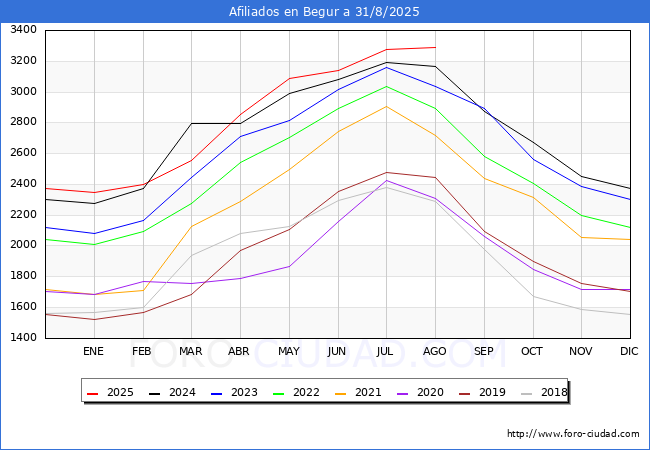 Evolucin Afiliados a la Seguridad Social para el Municipio de Begur hasta Agosto del 2025.
