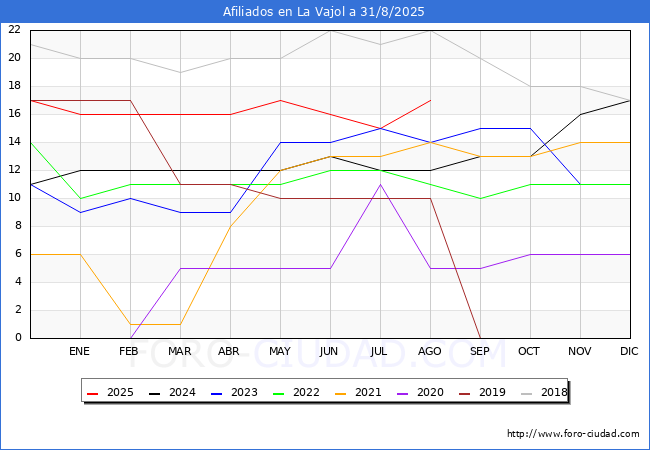 Evoluci�n Afiliados a la Seguridad Social para el Municipio de La Vajol hasta Agosto del 2025.