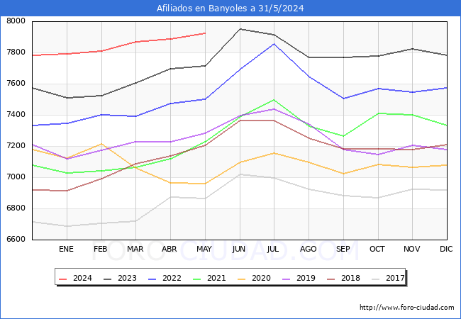 Evolucin Afiliados a la Seguridad Social para el Municipio de Banyoles hasta Mayo del 2024.
