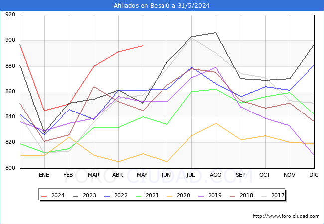 Evolucin Afiliados a la Seguridad Social para el Municipio de Besal hasta Mayo del 2024.