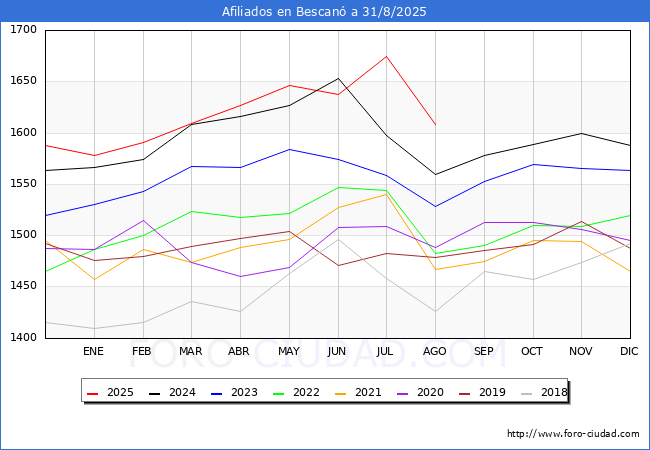 Evoluci�n Afiliados a la Seguridad Social para el Municipio de Bescan� hasta Agosto del 2025.