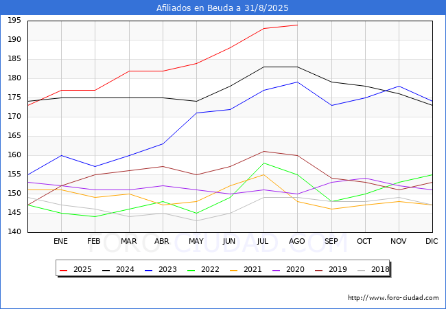 Evoluci�n Afiliados a la Seguridad Social para el Municipio de Beuda hasta Agosto del 2025.