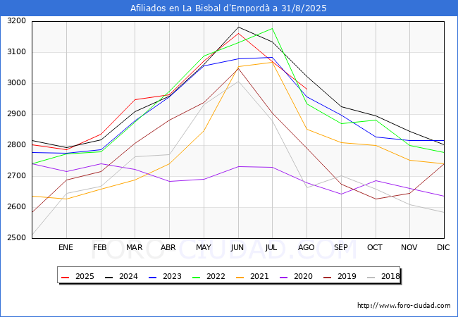 Evoluci�n Afiliados a la Seguridad Social para el Municipio de La Bisbal d'Empord� hasta Agosto del 2025.