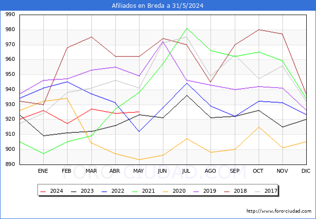 Evolucin Afiliados a la Seguridad Social para el Municipio de Breda hasta Mayo del 2024.