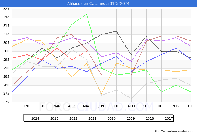 Evolucin Afiliados a la Seguridad Social para el Municipio de Cabanes hasta Mayo del 2024.