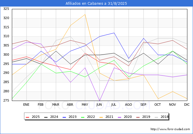 Evoluci�n Afiliados a la Seguridad Social para el Municipio de Cabanes hasta Agosto del 2025.