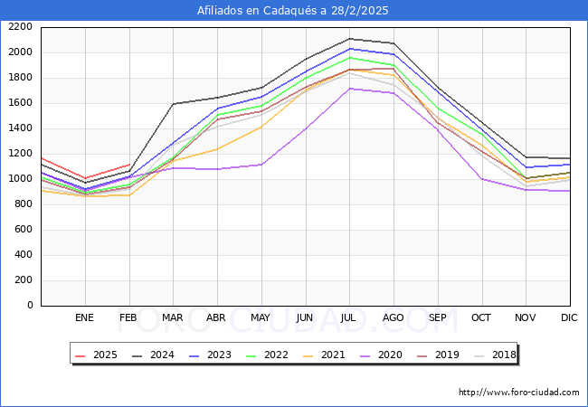 Evolucin Afiliados a la Seguridad Social para el Municipio de Cadaqus hasta Febrero del 2025.